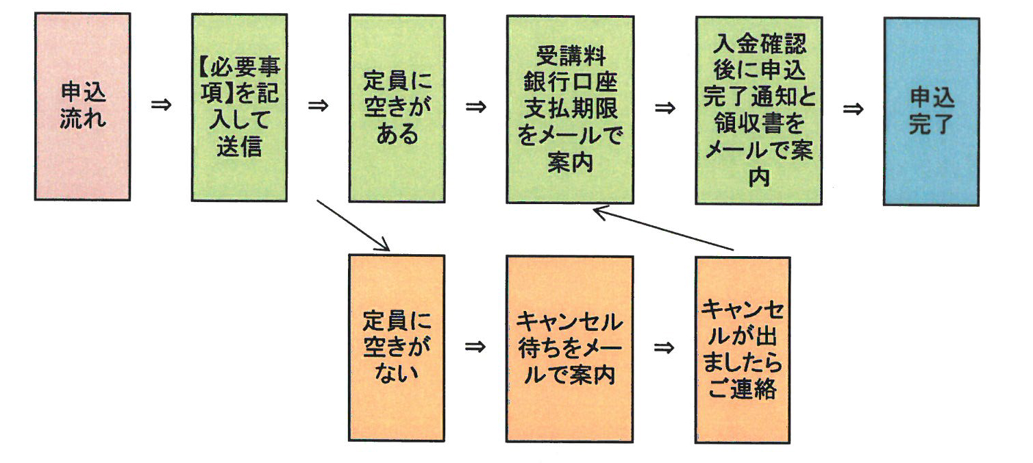 申し込みの流れ